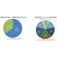 年賀状、出した人の割合「沖縄」が最少…最多は？ 画像