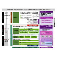 同志社大「データサイエンスAI教育プログラム」2022年度開始 画像