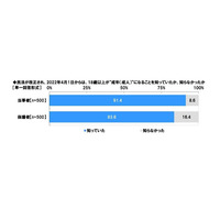 4月から成年年齢引下げ「不安」が「楽しみ」上回る 画像