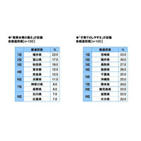 教育水準の高さ自慢、2年連続1位は「福井県」 画像