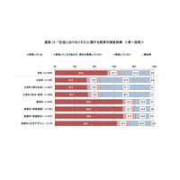 公民・家庭科教員「損害保険に関する教育必要」8割超 画像