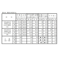 【高校受験2022】岡山県進路希望調査（第一次）岡山城東1.51倍 画像