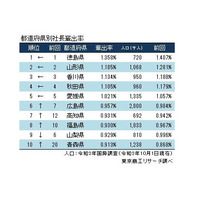 社長「輩出率」トップは…5回連続の堅実・実利な県 画像