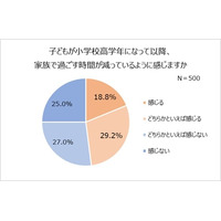 小学生が親としたいこと、1位は「お出かけ」 画像