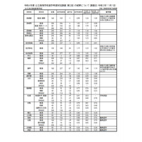 【高校受験2022】長崎県公立高、進学希望倍率（11/1時点）長崎工業（情報技術）2.03倍等 画像