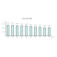 【高校受験2022】青森県進路志望調査（第1次）青森1.50倍 画像