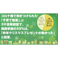 困窮家庭55％「クリスマスプレゼント無し」子育て格差 画像