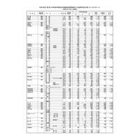 【高校受験2022】群馬県公立高、進路希望調査・倍率（12/1時点）高崎1.35倍 画像