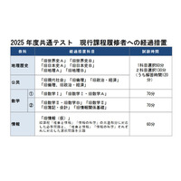 【大学入学共通テスト2025】旧課程「情報」の出題方法・得点調整…河合塾 画像