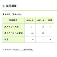 2022年成人式、埼玉県7割超の市町村1/9実施…中止なし 画像