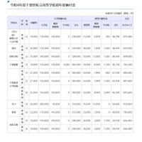 千葉県私立学校の初年度納付金、小中高値上げ…小学校は平均90万円 画像