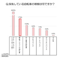 電動アシスト付自転車、子供送迎中ヒヤリハット経験61.5％ 画像