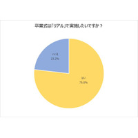 卒業式は「リアル」希望…大学4年生アンケート 画像