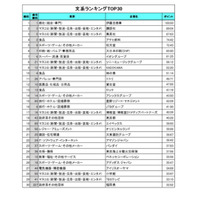 就職人気企業ランキング…理系トップ「味の素」文系は？ 画像