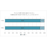 9割超の保護者、目標達成のために「努力していた」と子供を評価 画像