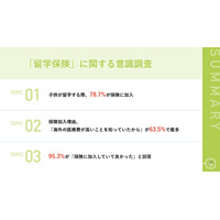 留学保険、78.7%の親が加入…海外の医療費が高いから 画像