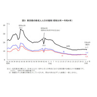 2022年東京都の新成人人口、前年より3千人減少 画像