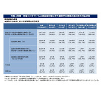 【大学受験2022】個別学力検査のコロナ対応、追試か受験振替が99％ 画像