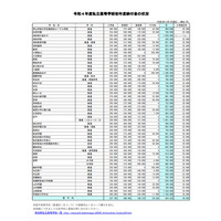 【高校受験2022】【中学受験2022】埼玉県私立中、初年度納付平均額81万9,832円 画像