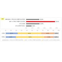 小学生の8割、家の人がいる居間等で学習することが好き 画像