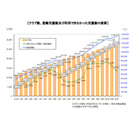 学童保育の待機児童1万3,416人、登録児童数は過去最多 画像