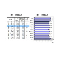 新成人人口は過去最低、寅年生まれ1,025万人…総務省 画像