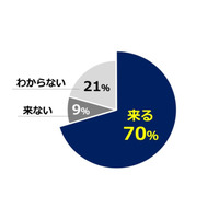 7割がコロナ6波「来る」、収束時期は7月以降…医師が予測 画像