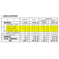 【高校受験2022】山梨県進路希望調査（第2次）甲府南（理数）1.45倍 画像