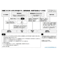 【大学入学共通テスト2022】濃厚接触者や体調不良者の対応…旺文社 画像