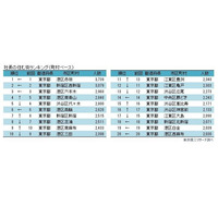 東京都港区、住民の7人に1人が社長…東京商工リサーチ 画像