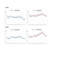 全国体力・運動能力調査…小中男女ともに低下 画像