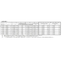 【高校受験2022】都立高志望倍率（12/13時点）男子は東2.05倍等 画像