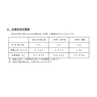 【中学受験2022】埼玉県私立中の応募状況（1/5時点）前年比5,628人増 画像