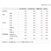 夏のボーナス、全体の推定平均額は前年比を上回るも、子育て世代は減少 画像