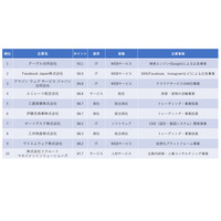 2023年卒「一流ホワイト企業ランキングTOP100」2年連続1位は 画像