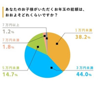 お年玉「3万円未満」82.2％…使い道は？ 画像