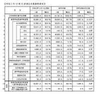 【高校受験2022】埼玉県進路希望調査（12/15現在）市立浦和2.80倍 画像