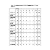 【中学受験2022】茨城県立中の受検倍率…水戸一高附属4.91倍 画像