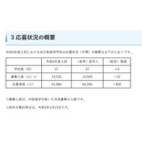 【高校受験2022】埼玉県私立高の応募状況（1/12時点）平均4.20倍 画像