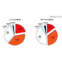 iPhone 4S、ソフトバンク vs. au 購入者満足度は？ 画像