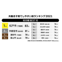 共働き子育てしやすい街ランキング、2年連続1位は？ 画像