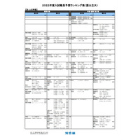 【大学受験2022】河合塾、入試難易予想ランキング表1月版 画像