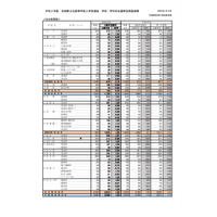 【高校受験2022】宮城県公立高、出願希望調査…仙台一1.87倍等 画像