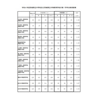 【中学受験2022】茨城県立中、合格発表…水戸一高附属4.91倍 画像