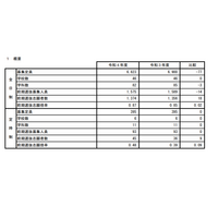 【高校受験2022】秋田県公立高、前期日程の志願状況・倍率（確定）秋田2.04倍 画像