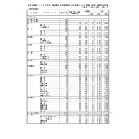 【高校受験2022】熊本県公立高入試、前期（特色）選抜の出願状況確定…第二（理数）6.30倍 画像