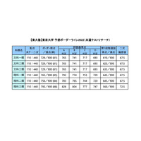 【大学受験2022】河合塾、東大予想ボーダーライン…理三得点率88％ 画像