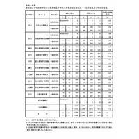 【中学受験2022】都立中高一貫校の最終応募倍率（確定）三鷹5.90倍 画像