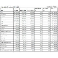 国内のFacebookユーザー数は899万人…1か月で38.5万人増加 画像