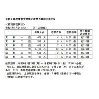 【大学受験2022】東大・京大、出願状況速報開始 画像